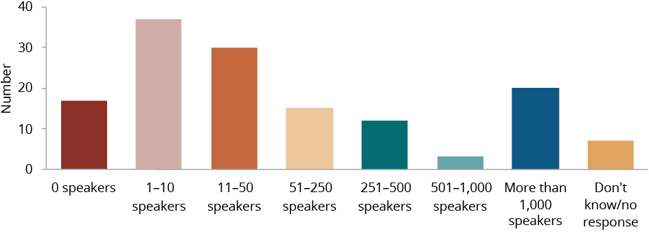 Figure C.41 shows the number of Aboriginal and Torres Strait Islander languages being spoken, 2018-19 by estimated number of speakers. More details can be found within the text near this image.