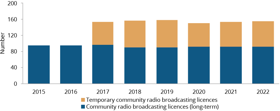 Figure C.43 shows the number of community radio broadcasting licences with an Aboriginal and Torres Strait Islander interest by temporary and long-term licence, by year as at June 30. More details can be found within the text near this image.