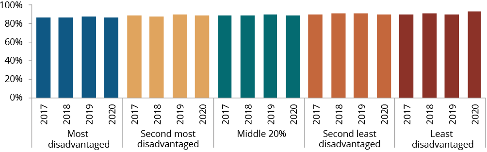 Figure C.5 shows the proportion of Aboriginal and Torres Strait Islander live-born singleton babies of healthy birthweight (2,500–4,499g) by Index of Relative Socio-economic Disadvantage quintile, by year. More details can be found within the text near this image.