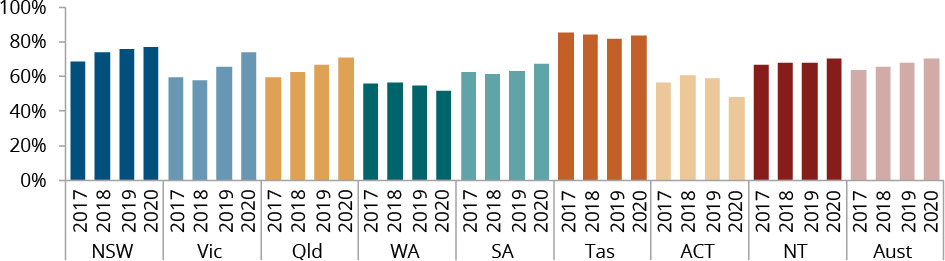 Figure C.7 shows the proportion of Aboriginal and Torres Strait Islander women who gave birth and attended at least one antenatal visit in the first trimester by jurisdiction, by year. More details can be found within the text near this image.