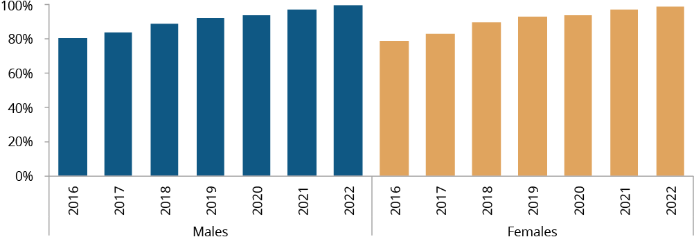 Figure C.8 shows the proportion of Aboriginal and Torres Strait Islander children in the state-specific Year Before Full-time  Schooling age cohort who are enrolled in a preschool program by sex, by year. More details can be found within the text near this image.