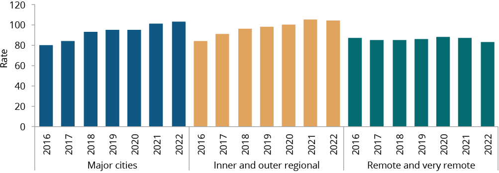 Figure C.9 shows the rate of Aboriginal and Torres Strait Islander children in the state-specific Year Before Full-time Schooling age cohort who are enrolled in a preschool program, per 100 children aged 4 years in the community by remoteness area, by year. More details can be found within the text near this image.