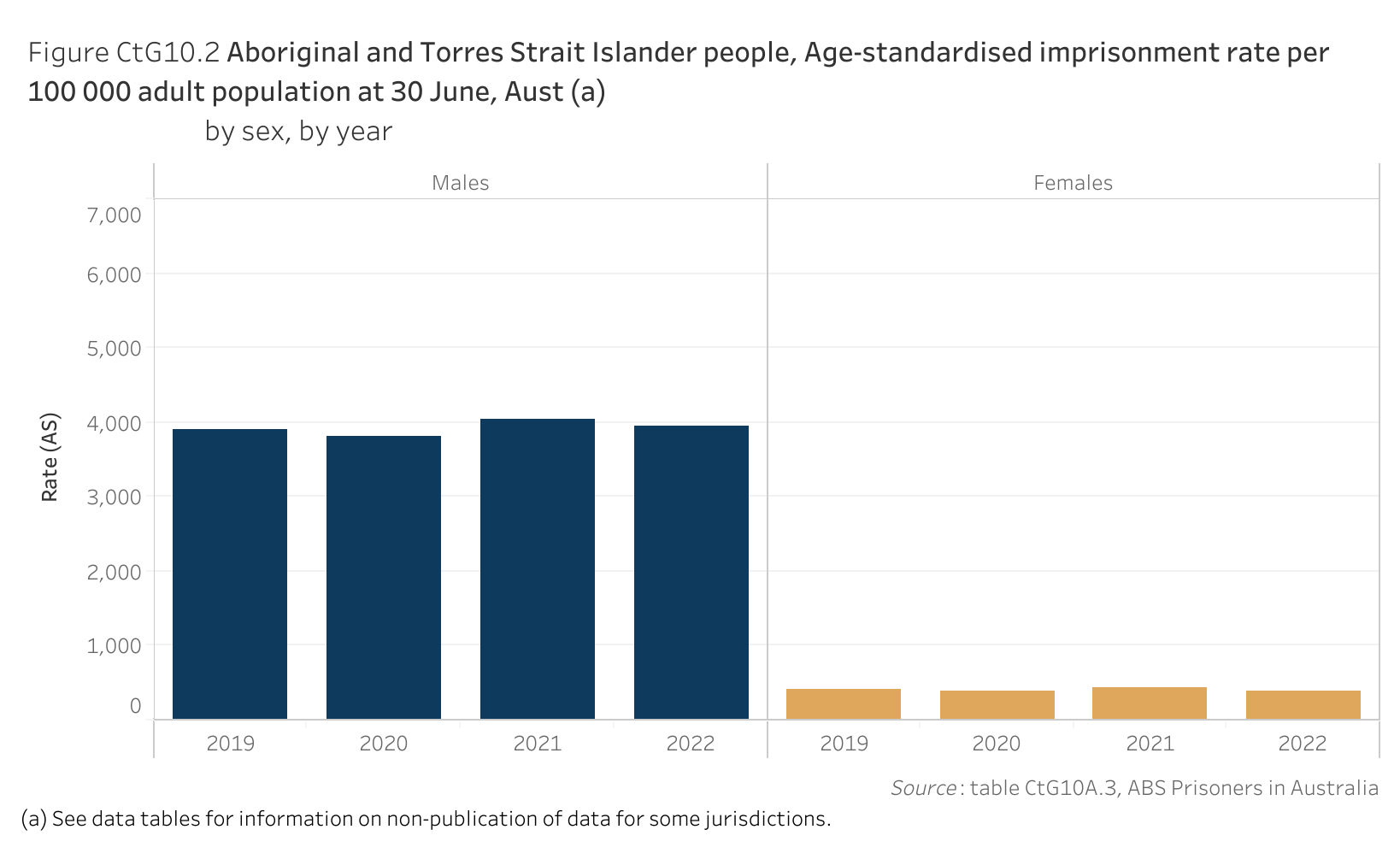 Figure CtG10.2 shows Aboriginal and Torres Strait Islander people, Age-standardised imprisonment rate per 100 000 adult population at 30 June, Australia, by sex, by year. More details can be found within the text near this image.