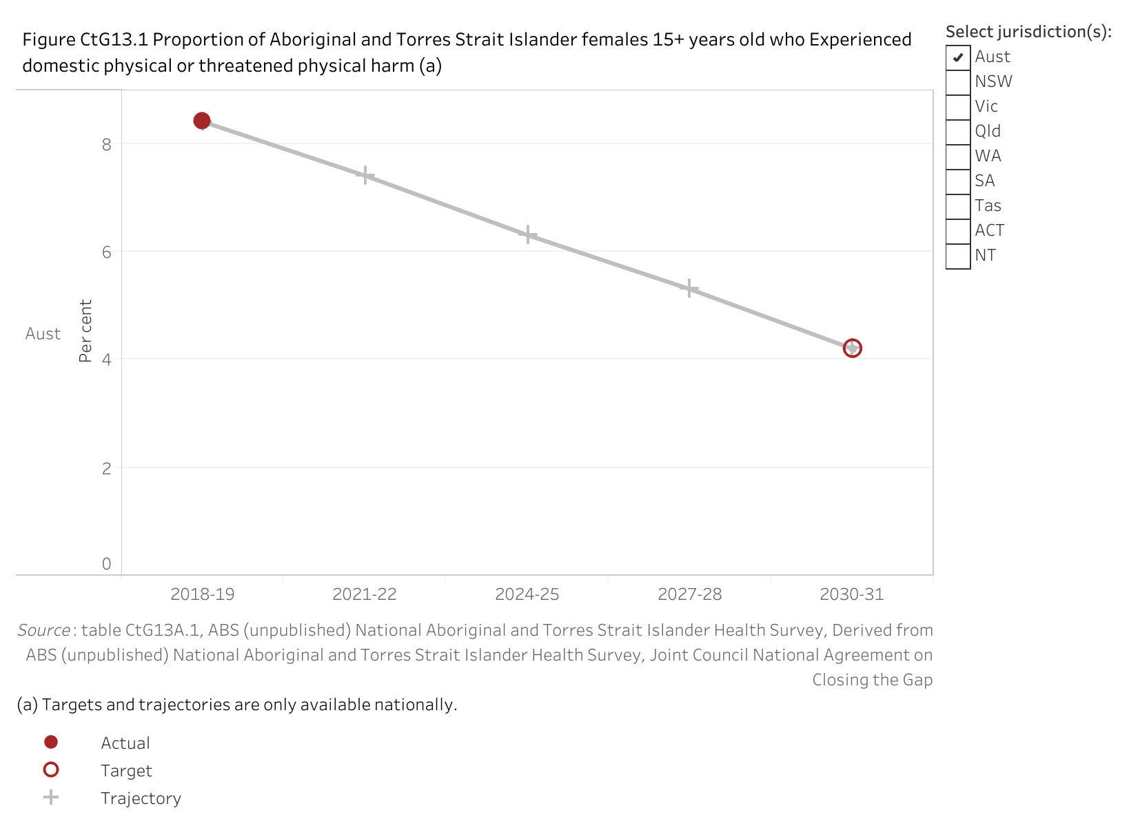 Figure CtG13.1 shows the proportion of Aboriginal and Torres Strait Islander females 15+ years old who Experienced domestic physical or threatened physical harm. More details can be found within the text near this image.