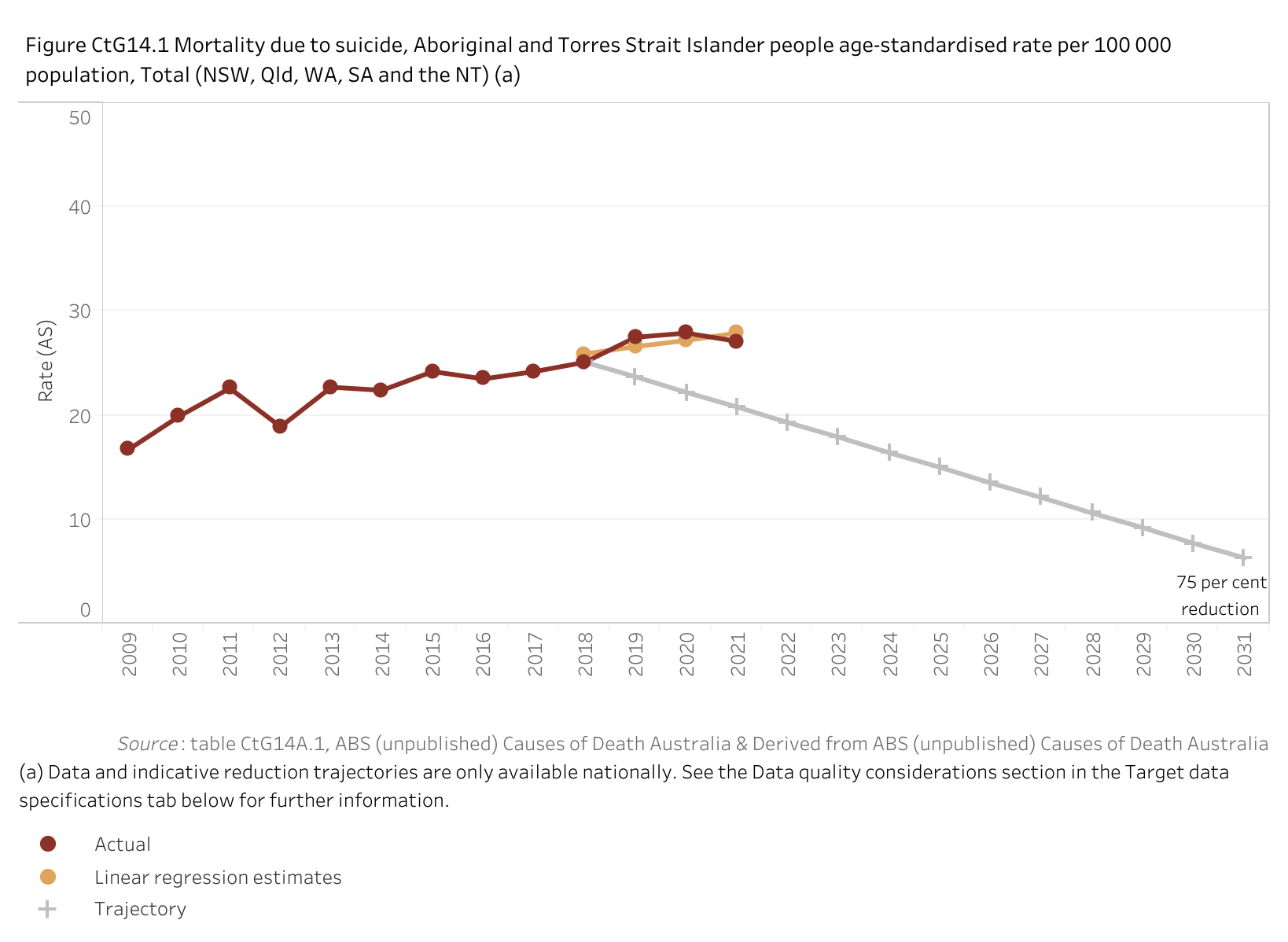 Figure CtG14.1 shows the mortality due to suicide, Aboriginal and Torres Strait Islander people age-standardised rate per 100 000 population, Total (New South Wales, Queensland, Western Australia, South Australia and the Northen Territory). More details can be found within the text near this image.