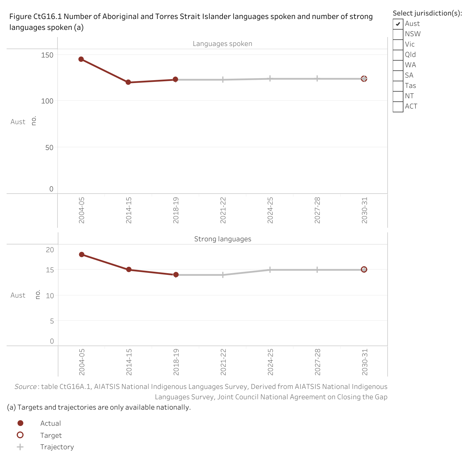 Figure CtG16.1 shows the number of Aboriginal and Torres Strait Islander languages spoken and number of strong languages spoken. More details can be found within the text near this image.
