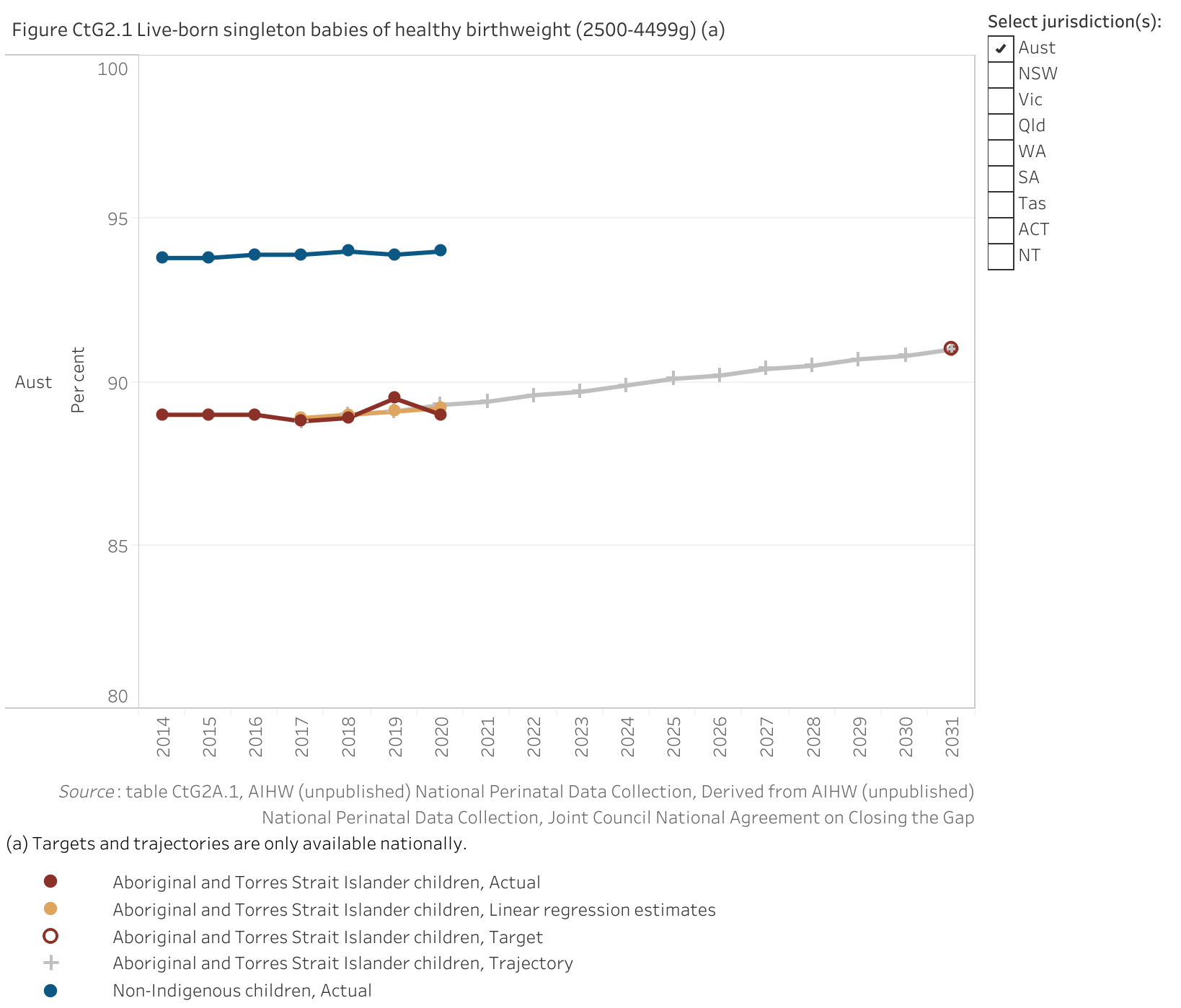 Figure CtG2.1 shows live-born singleton babies of healthy birthweight (2500-4499 grams). More details can be found within the text near this image.