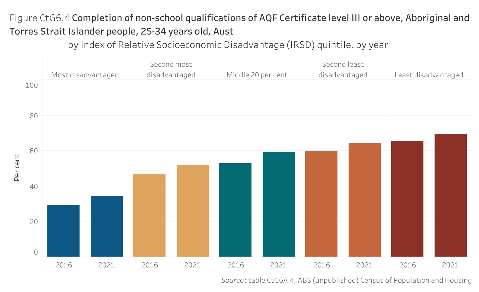 Figure CtG6.4 shows the completion of non-school qualifications of Australian Qualifications Framework Certificate level III or above, Aboriginal and Torres Strait Islander people, 25-34 years old, Australia, by Index of Relative Socioeconomic Disadvantage quintile, by year. More details can be found within the text near this image.