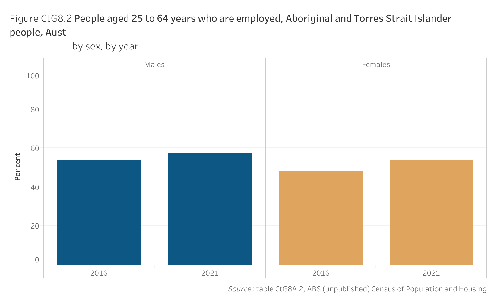 Figure CtG8.2 shows people aged 25 to 64 years who are employed, Aboriginal and Torres Strait Islander people, Australia, by sex, by year. More details can be found within the text near this image.