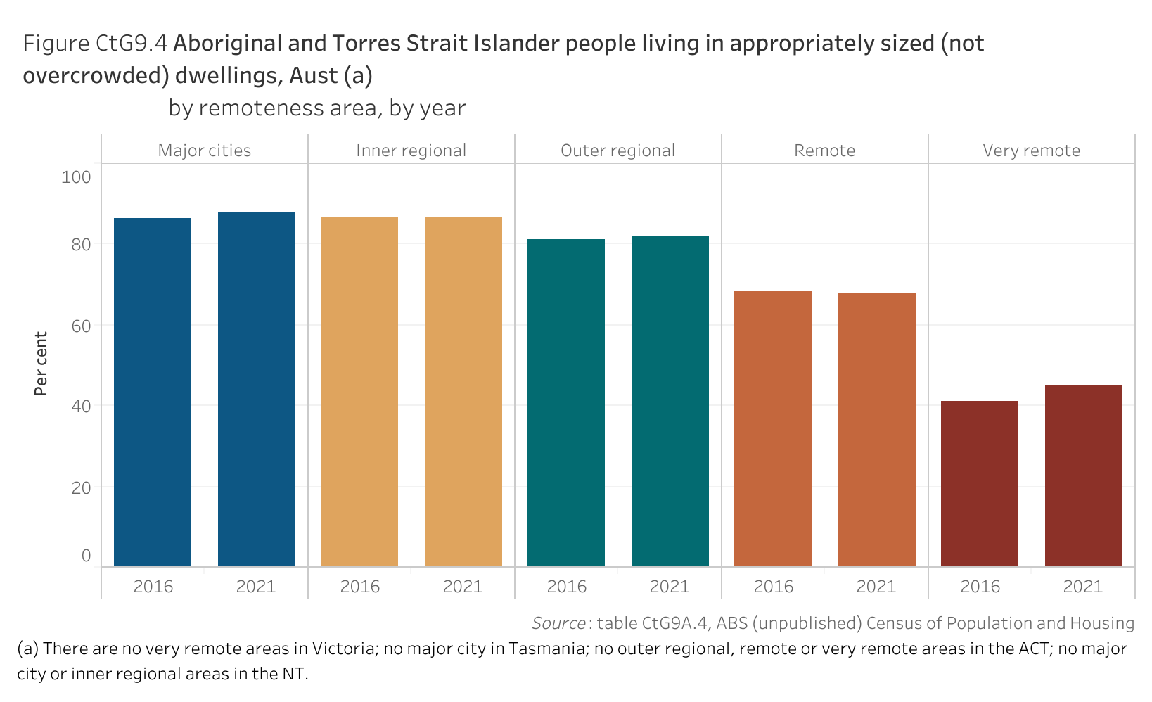 Figure CtG9.4 shows Aboriginal and Torres Strait Islander people living in appropriately sized (not overcrowded) dwellings, Australia, by remoteness area, by year. More details can be found within the text near this image.