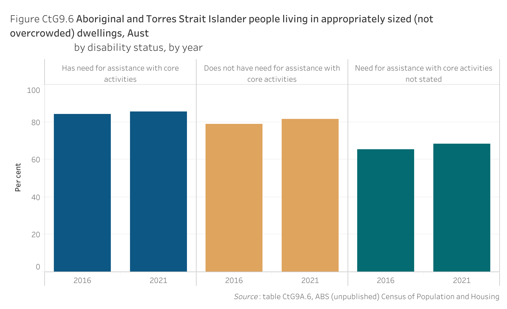 Figure CtG9.6 shows Aboriginal and Torres Strait Islander people living in appropriately sized (not overcrowded) dwellings, Australia, by disability status, by year. More details can be found within the text near this image.