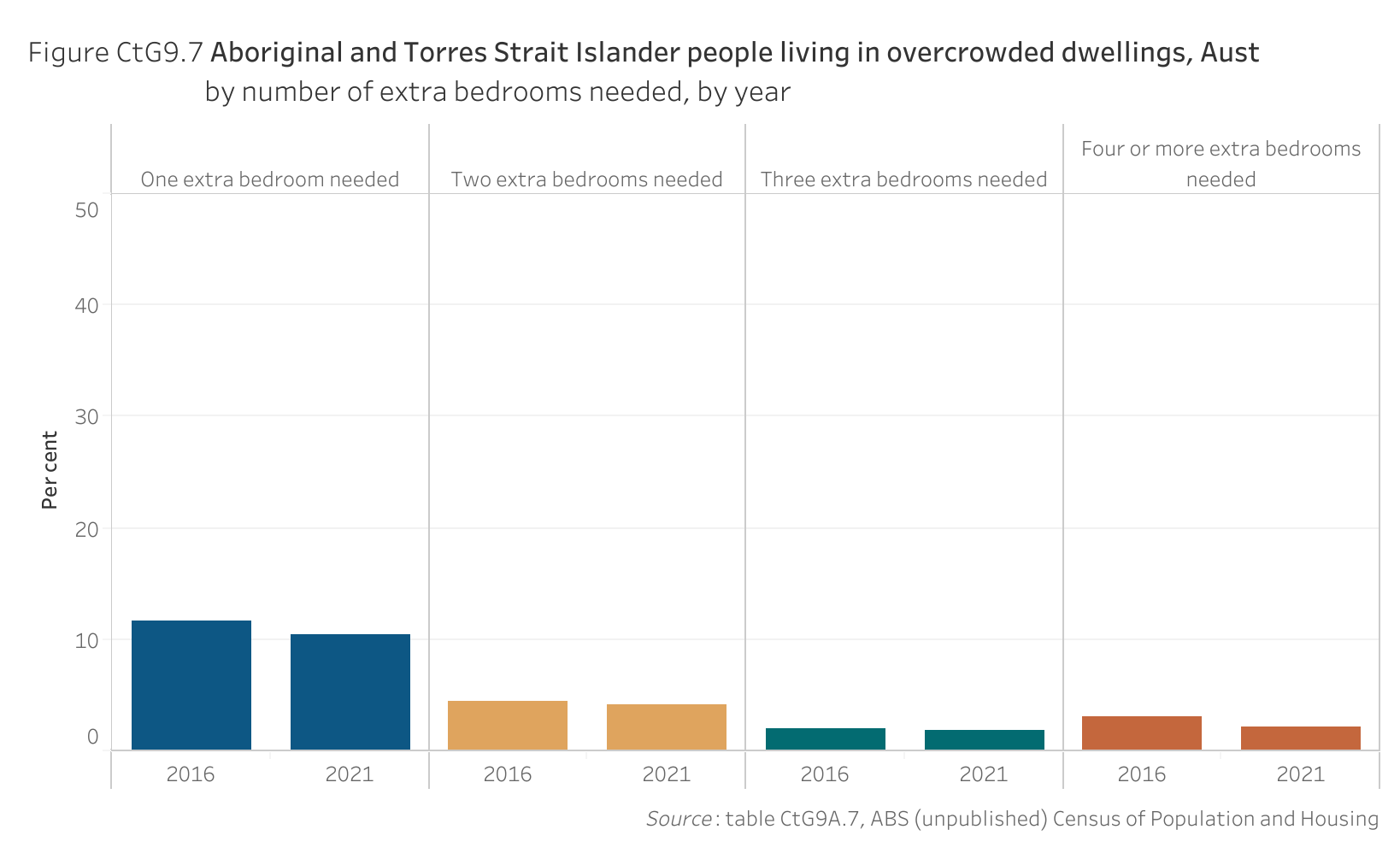 Figure CtG9.7 shows Aboriginal and Torres Strait Islander people living in overcrowded dwellings, Australia, by number of extra bedrooms needed, by year. More details can be found within the text near this image.